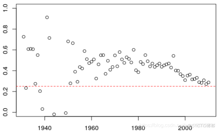 拓端tecdat|R语言泊松Poisson回归模型预测人口死亡率和期望寿命_数据_13