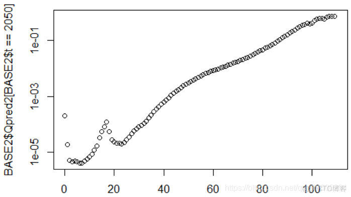 拓端tecdat|R语言泊松Poisson回归模型预测人口死亡率和期望寿命_数据_08