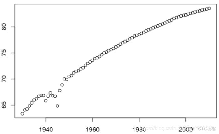 拓端tecdat|R语言泊松Poisson回归模型预测人口死亡率和期望寿命_数据_10