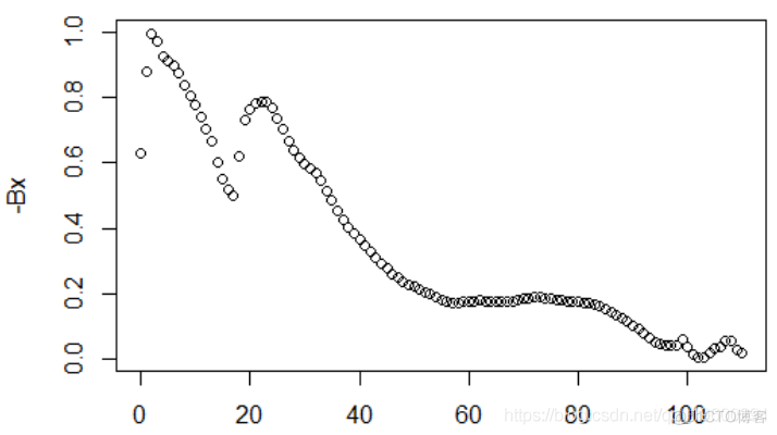 拓端tecdat|R语言泊松Poisson回归模型预测人口死亡率和期望寿命_数据_04