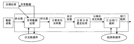 工业企业能源计量管理问题信息化分析及系统介绍_数据