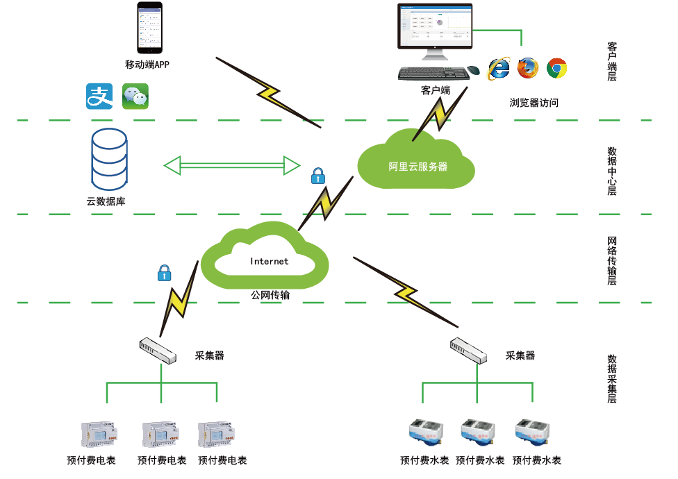 电费电价管理在预付费系统中的分析与应用_数据