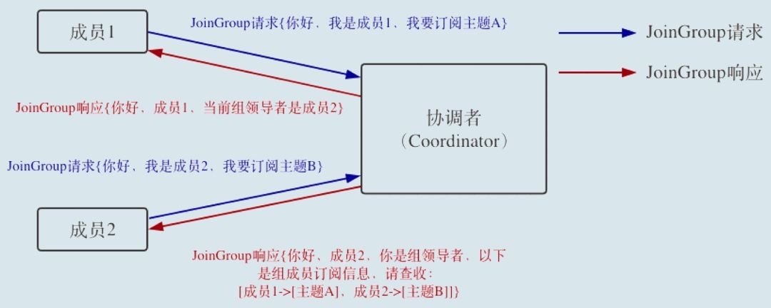 Kafka突发rebalance_协调者_04