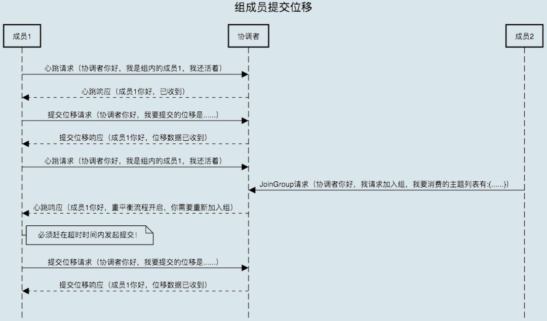 Kafka突发rebalance_协调者_09