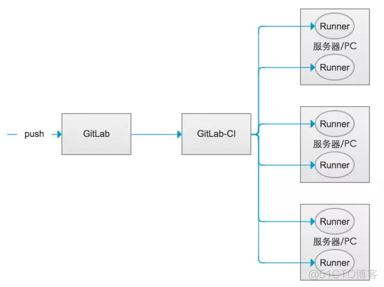 自动化持续集成之GitLab CI/CD_git_02