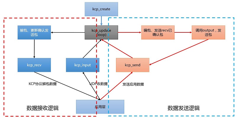 可靠udp之kcp_数据