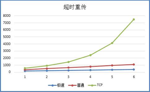 可靠udp之kcp_拥塞控制_03