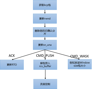 可靠udp之kcp_拥塞控制_04