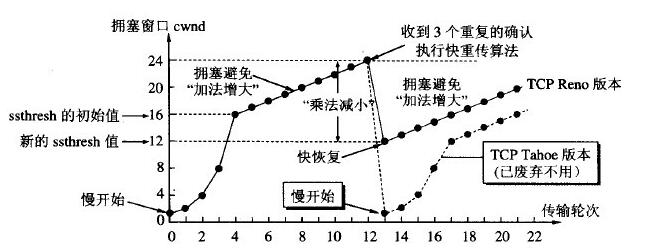 可靠udp之kcp_拥塞控制_08