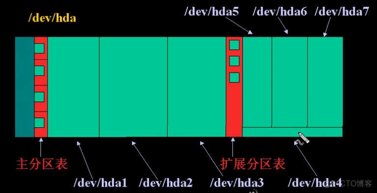 磁盘分区，格式化，挂载_磁盘分区_02