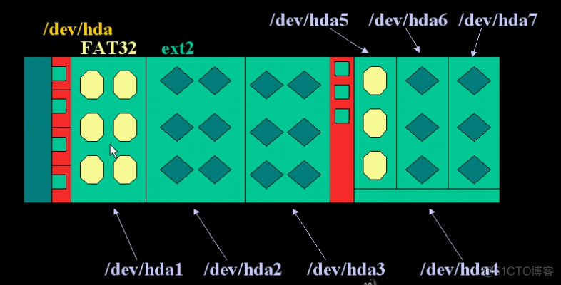 磁盘分区，格式化，挂载_linux_03