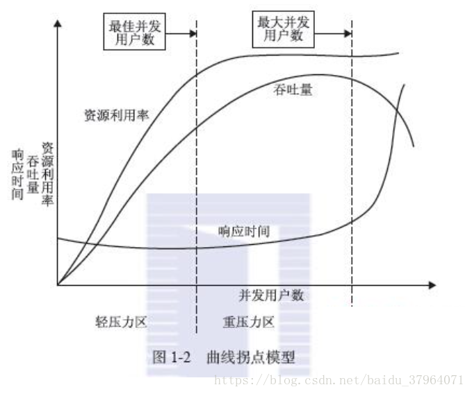 性能测试简单介绍_性能测试_04