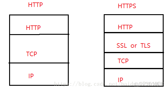 HTTPS和HTTP的区别_传输协议