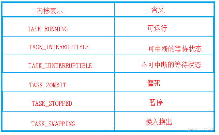 进程的状态与task_struct结构体_父进程