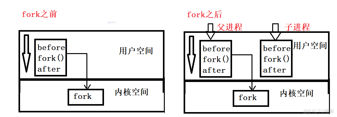 进程的创建、等待与终止_进程_03