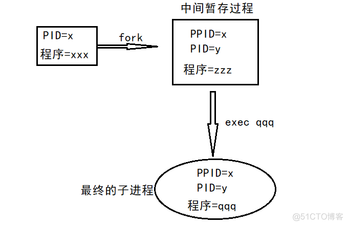 什么是进程，进程调用的流程_bash_02