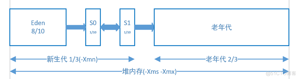 深入理解JVM - JVM内存模型_JVM内存模型_06