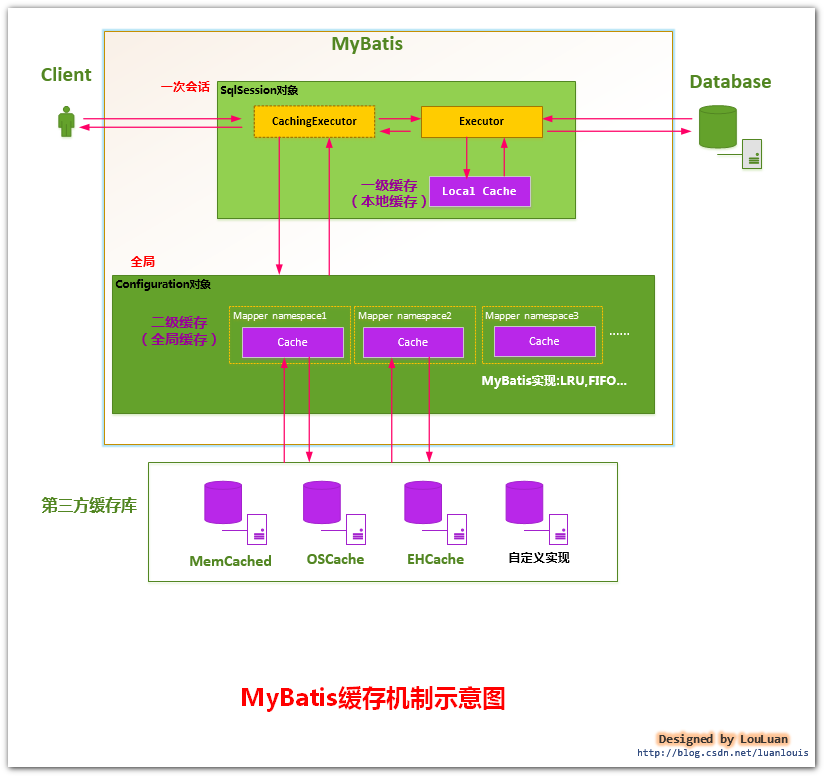 《深入理解mybatis原理》 MyBatis缓存机制的设计与实现_深入理解mybatis原理