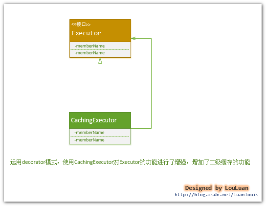 《深入理解mybatis原理》 MyBatis缓存机制的设计与实现_深入理解mybatis原理_03