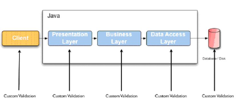 Spring MVC Bean 参数校验 @Validated_Validated Valid 区别