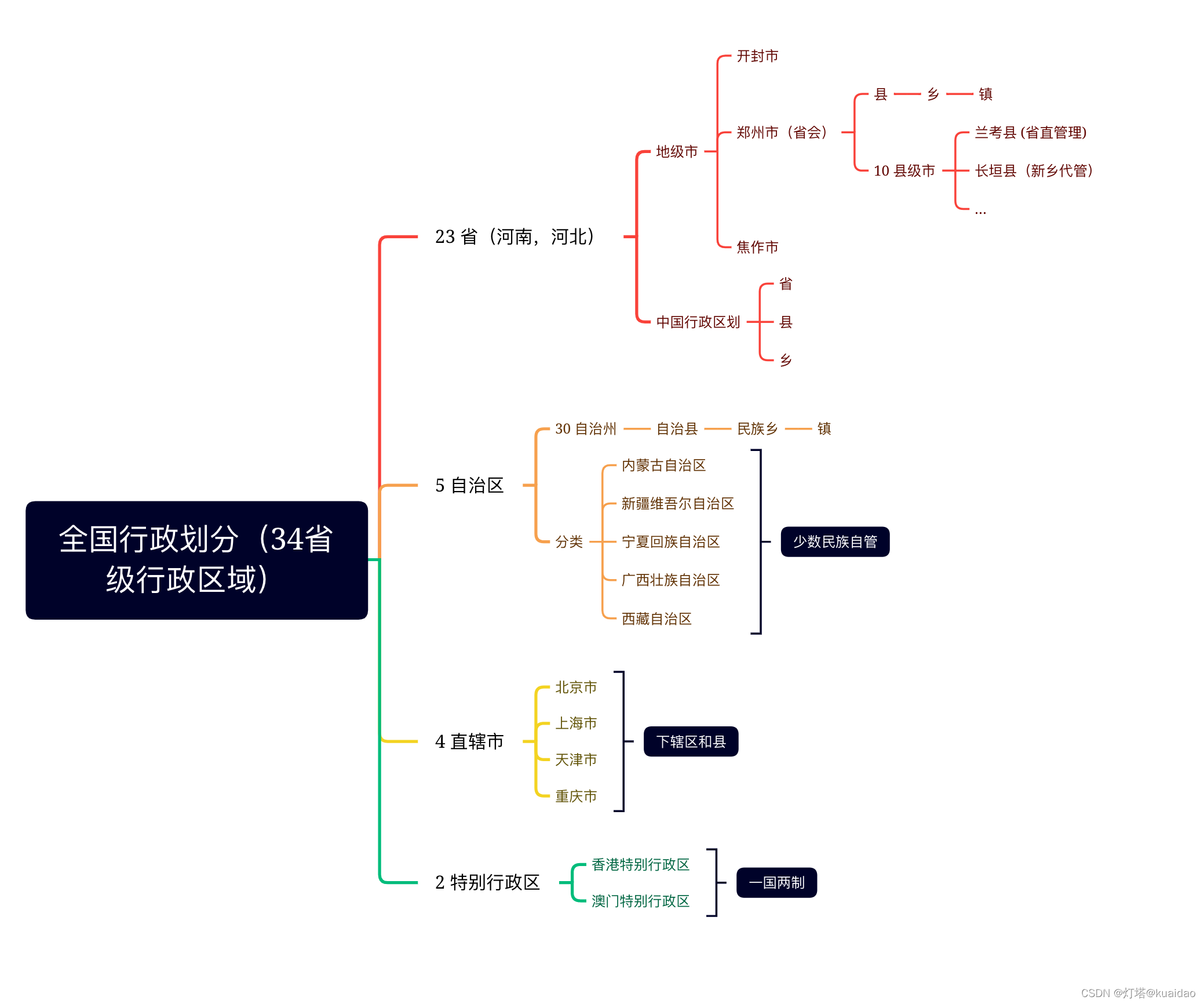 全国行政区划_全国行政划分