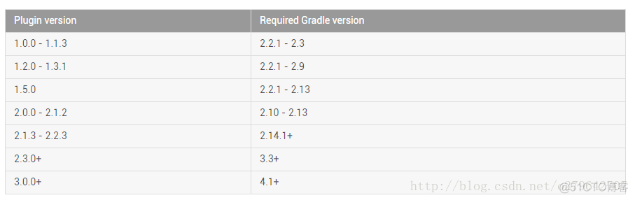 Android插件Gradle发行说明_gradle