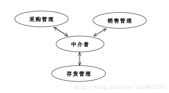 23种设计模式之——中介者模式_中介者模式_05