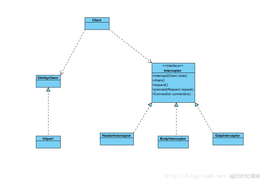 23种设计模式之——责任链模式（okhttp 拦截器）_设计模式_02