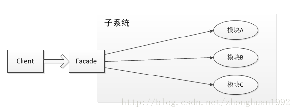 23中设计模式之门面模式_设计模式