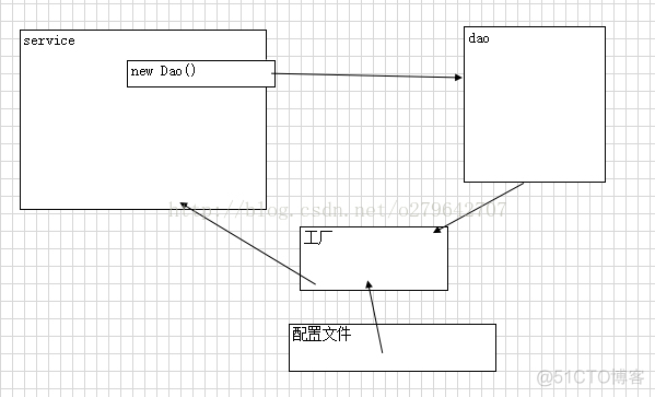 java web 项目实现 耦合-解耦 解决方案----工厂模式入门级别_动态代理