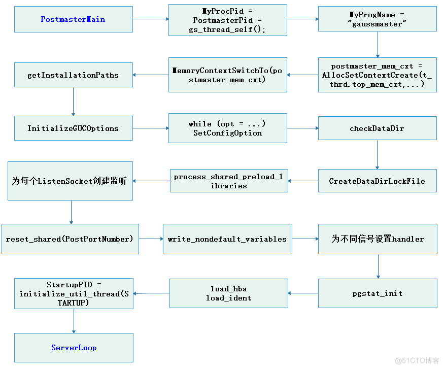 openGauss内核分析（一）：openGauss 多线程架构启动过程详解_数据库_05