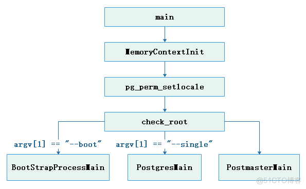 openGauss内核分析（一）：openGauss 多线程架构启动过程详解_数据库_04