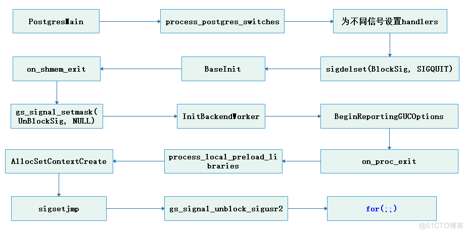 openGauss内核分析（一）：openGauss 多线程架构启动过程详解_初始化_08