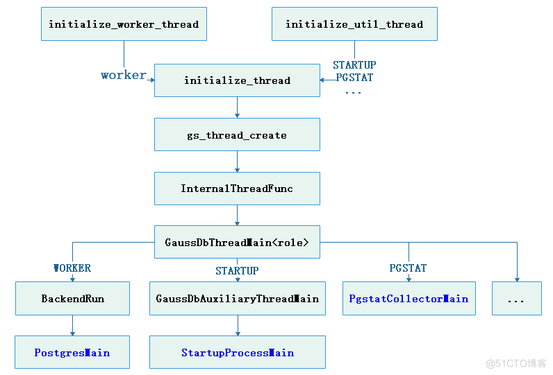 openGauss内核分析（一）：openGauss 多线程架构启动过程详解_初始化_07