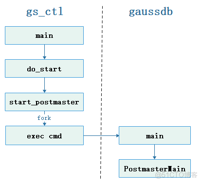 openGauss内核分析（一）：openGauss 多线程架构启动过程详解_数据库_03