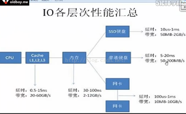 IO_其它