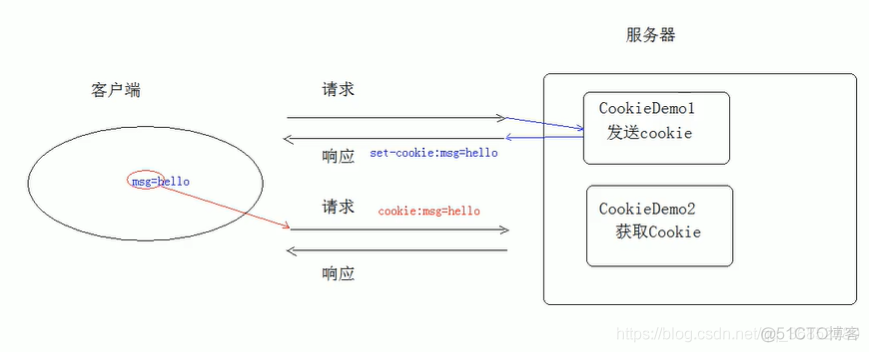 Java_Web 会话技术_Cookie