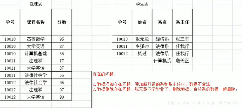 数据库设计及规范 - MySQL_范式_05