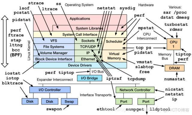 Linux学习之网络相关命令_ip地址