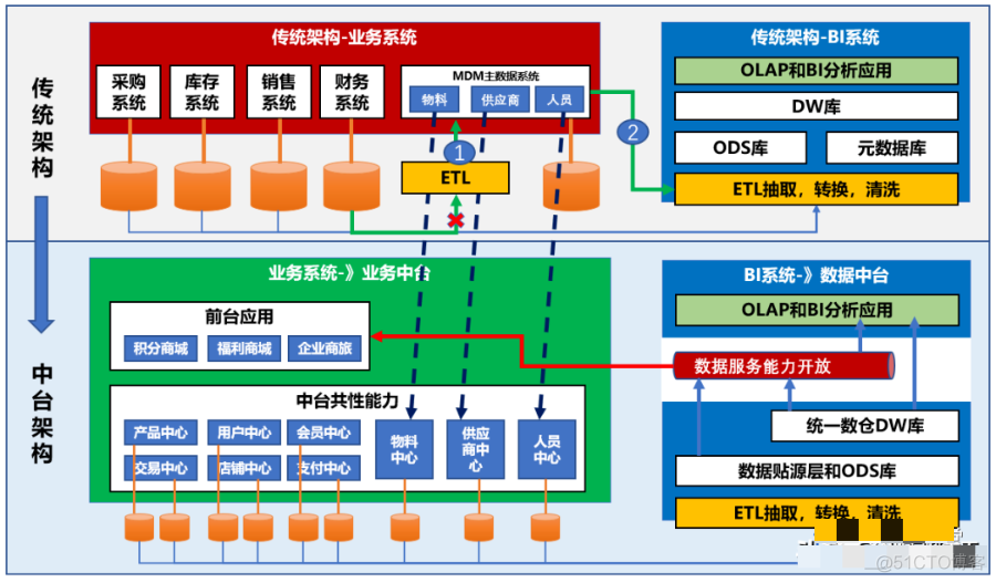 主数据与数据中台有什么区别？_数据分析