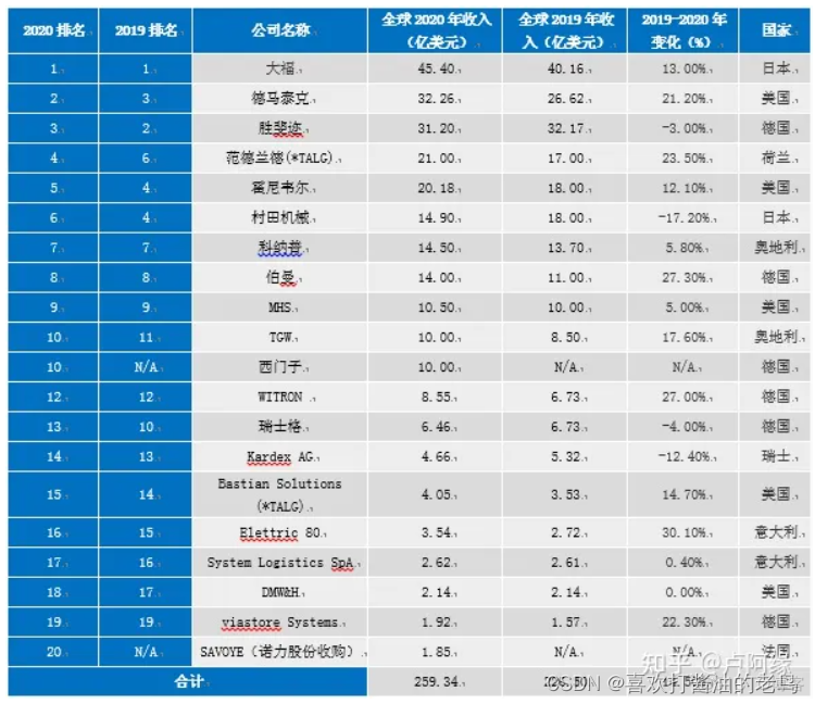 2021年中国物流仓储系统集成商竞争力排行TOP20_物流仓储集成商