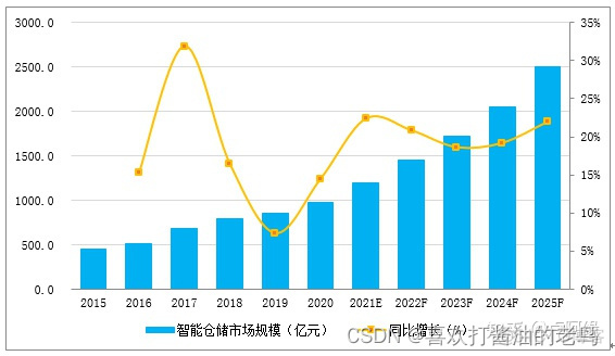 2021年中国物流仓储系统集成商竞争力排行TOP20_系统集成_02