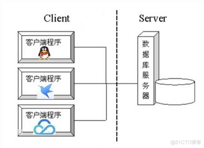 [架构之路-62]：目标系统 - 平台软件 - 基础中间件 - Linux Socket网络进程间通信的基本原理与示例（AF_INET、AF_UNIX、AF_TIPC）_linux_02