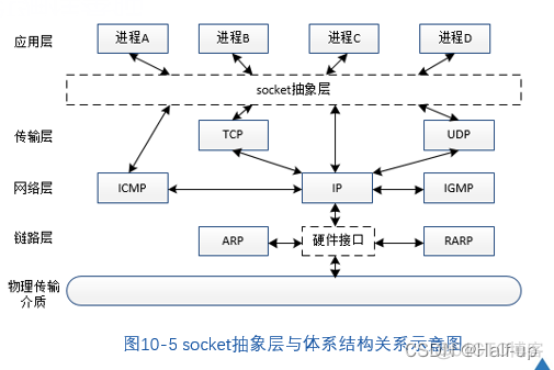 [架构之路-62]：目标系统 - 平台软件 - 基础中间件 - Linux Socket网络进程间通信的基本原理与示例（AF_INET、AF_UNIX、AF_TIPC）_进程间通信_04