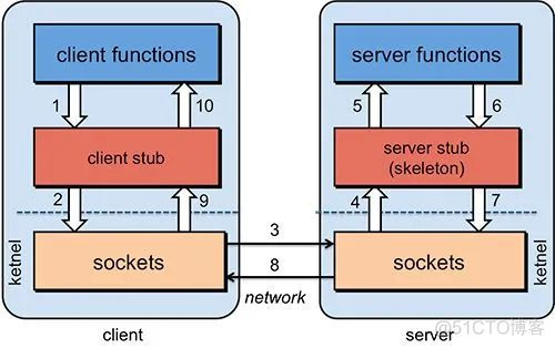 [架构之路-62]：目标系统 - 平台软件 - 基础中间件 - Linux Socket网络进程间通信的基本原理与示例（AF_INET、AF_UNIX、AF_TIPC）_进程间通信_05