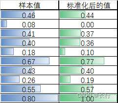 指标体系中的标准化方法_最小值_42