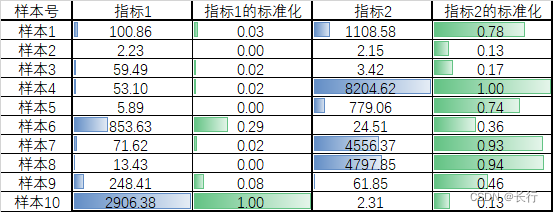 指标体系中的标准化方法_数据_51