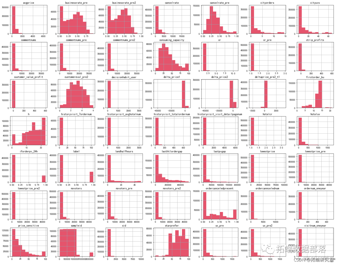 PYTHON用户流失数据挖掘：建立逻辑回归、XGBOOST、随机森林、决策树、支持向量机、朴素贝叶斯和KMEANS聚类用户画像|附代码数据_决策树_05