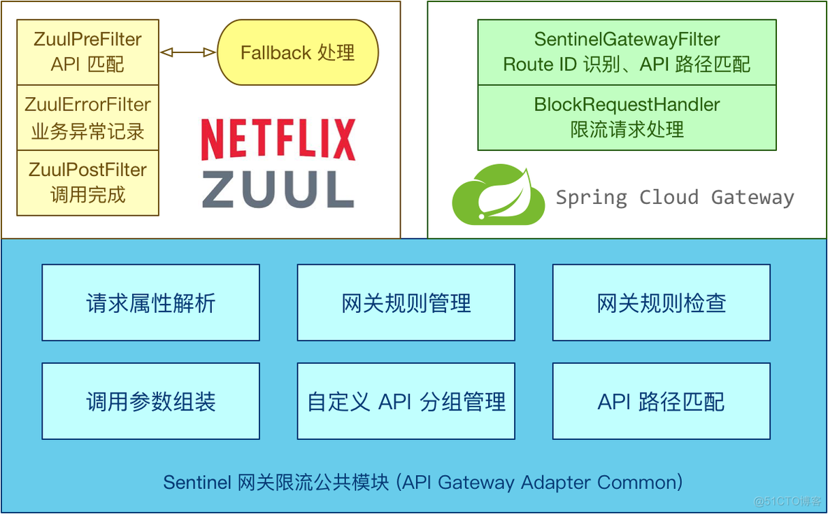 Spring Cloud Alibaba Sentinel集成Spring Cloud Gateway_微服务