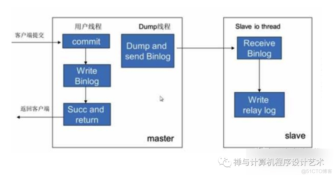 一文看懂MySQL的异步复制、全同步复制与半同步复制_数据库_02